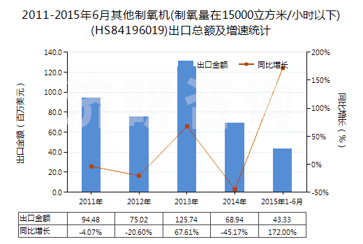 2011-2015年6月其他制氧機(制氧量在15000立方米/小時以下)(HS84196019)出口總額及增速統(tǒng)計